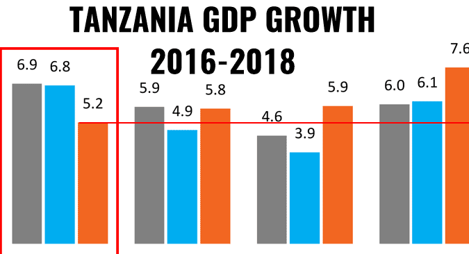 Tanzania's GDP