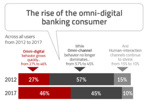 Rise of Digital Banking